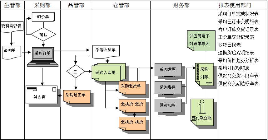 九体育在线注册-九体育（中国）
是如何帮助企业实现采购流程管控的?